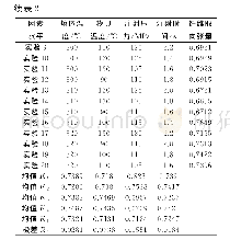 《表2 纤维取向张量：注射成型工艺参数对CFRP力学性能的影响》