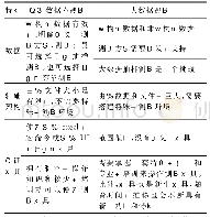 表1 传统数据库测试VS大数据测试