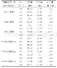 《表5 抗压强度计算值和试验值对比》