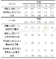 《表3 单变量分组检验：CEO在利用政府补助进行自主研发吗——基于CEO异质性视角》