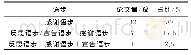 表2 原水管道线路对比：英语专业硕士学位论文致谢语中的作者身份研究