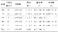 《表7 各设备可靠性参数Tab.7 Reliability parameters of each equipment》