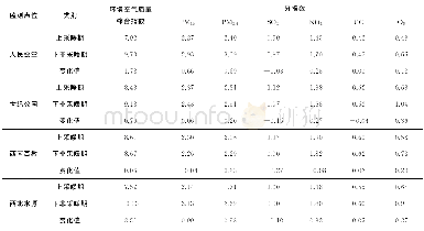 表4 2016年3月份石家庄市特征点位污染物分指数变化分析Tab.4 Analysis on the change of pollutant index of Shijiazhuang City in March 2016