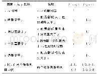 表2 相对重要性标度值Tab.2 Relative importance scale value