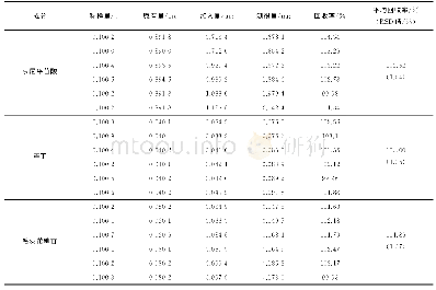 《表6 各成分加样回收率试验结果 (n=6) Tab.6 Results of recovery tests for various constituents (n=6)》