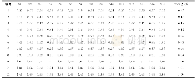 《表6 15批牛蒡子标准汤剂指纹图谱相对保留时间Tab.6 Relative retention time of 15batch of standard decoction of Arctii fru