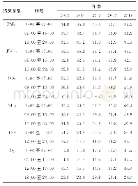 《表2 2013年至2017年污染物污染贡献率时段分布Tab.2 Contribution of pollutants from 2013to 2017in different time interv