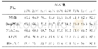 《表2 各算法在DBLP数据集上的AUC值》