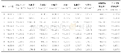 《表3 标准化之后的部分数据》