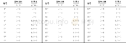 《表1 27瓶花生粕混合菌发酵接种情况Tab.1 Inoculation of 27flasks of peanut meal fermented by mixed bacteria》