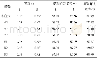 表3 Tab.3 Detection results of volatile phenol/ (mg·L-1) 挥发酚检测结果/ (mg·L-1)