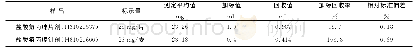 表2 样品测定结果 (n=6) Tab.2 Determination results of samples (n=6)