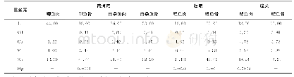 表3 鱼类样品中各重金属含量/ (mg·kg-1) Tab.3 The contents of heavy metals in the fishes/ (mg·kg-1)