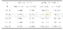 《表1 不同温度下的块体Cu2O和纳米Cu2O与6mol·L-1HNO3溶液反应的速率常数和标准摩尔反应焓Tab.1 The reaction rate constants and standard