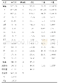 《表3 回归方程模型的方差分析Tab.3 Variance analysis of the regression equation model》