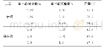 《表1 一步法工艺和两步法工艺合成蒿甲醚的产率Tab.1 The yield of artemether by one-step process and two-step process》