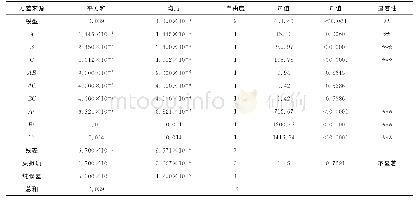 表2 响应面回归模型的方差分析Tab.2 Variance analysis of regression model for response surface