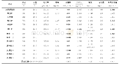 《表1 Tab.1：石灰岩山区裂隙水膜法处理工艺研究》