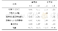 《表2 产品的杂质、纯度质量指标及高温加速稳定性/%Tab.2 Quality indexes of impurity and purity and accelerated stability of