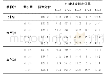 《表4 植物油添加量对替考拉宁产量和组分含量的影响/%Tab.4Effect of dosage of vegetable oils on yield and component contents o