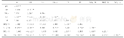 《表1 东太湖水体环境因子Pearson相关性分析》