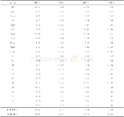 《表2 晚更新世以来TJC-1孔沉积物R-型主因子负荷矩阵Table 2 R-mode rotated factor matrix of sediments from core TJC70-1sinc