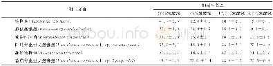 《表1 Pseudoalteromonas sp.2018发酵上清液对6种农作物病原真菌的抑制生长率》