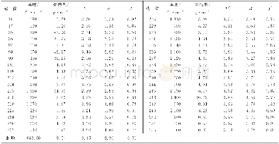 《表2 各站位的大型底栖动物丰度、生物量和多样性指数Table 2 The macrobenthic abundance, biomass and the value at diversity eve