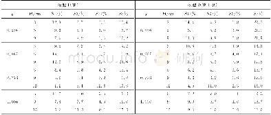 表2 模型1和2的植物带沿程波能衰减百分比Table 2 The percentage of the wave energy attenuation induced by vegetation in model 1and 2