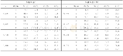 《表3 模型3和4的植物带沿程波能衰减百分比Table 3 The percentage of the wave energy attenuation induced by vegetation in