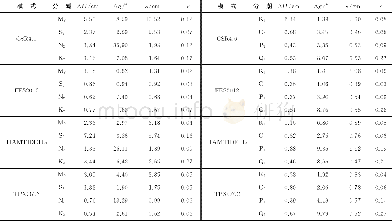 《表6 与卫星高度计相比, 8个潮汐模式的分潮振幅误差 (ΔH) 、迟角误差 (Δg) 、潮高均方根误差 (σ) 和潮高相对误差 (r) Table 6 The averagedΔH, Δg, σan