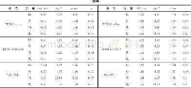 《表6 与卫星高度计相比, 8个潮汐模式的分潮振幅误差 (ΔH) 、迟角误差 (Δg) 、潮高均方根误差 (σ) 和潮高相对误差 (r) Table 6 The averagedΔH, Δg, σan