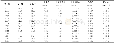 表2 2002—2015年大鹏湾海域水质环境质量评价指标数据Table 2 Water quality and environmental index evaluation data of Dapeng Bay area in 2002—2