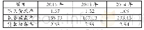 《表4.2资产安全性指标》