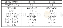 《表1 A公司第一、二期股权激励情况对比表》