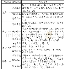 《表1 民营经济评价指标体系》