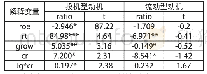 《表3 投机型和流动型减持动机影响因素》