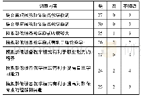 《表1 学生对PBL结合情景模拟剧教学的效果评价 (n=30)》