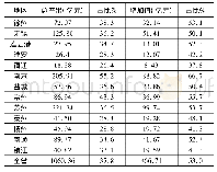 《表3 2015年江苏省各市体育服务产业构成情况》