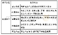 《表2 促成环节教学流程：基于产出导向法的大学英语教学实践》