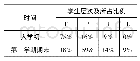 《表2 学生层次及所占比例》