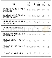 《表4 党派认同：新时代民主党派思想政治建设研究——以湖北省为例》