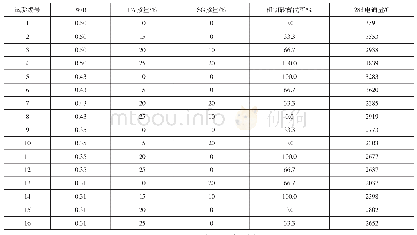 《表2 正交试验设计及电通量测试结果》