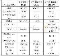 《表1 不同性能的混凝土的对比表》