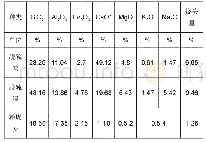 表1 脱硫灰、脱硫渣及粉煤灰化学成分