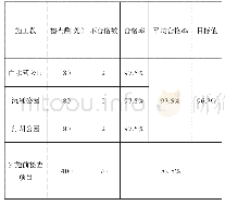 《表3 透水混凝土路透水性能合格点率检查统计表》