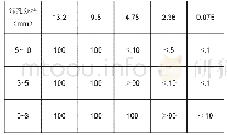 表2 超薄磨耗层级配a（厚度1.0cm～1.5cm之间）