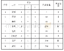 表3 各工序风险值评分表