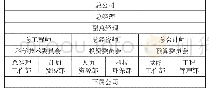 《表1：水利水电工程管理的重要性及其应用分析》