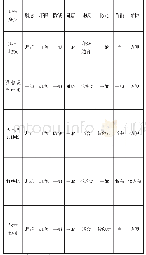 表1：校园修缮装潢工程中环保材料的应用研究